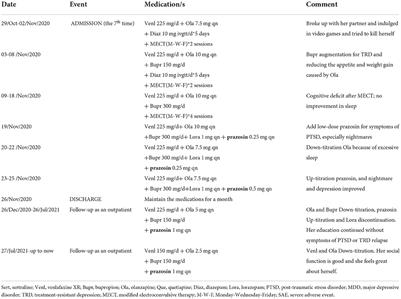 Case report: Prazosin augmentation for treating comorbid treatment-resistant depression and chronic post-traumatic stress disorder